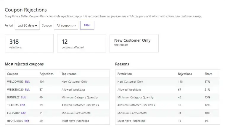 Coupon Rejections analytics report showing most rejected coupons and the reasons