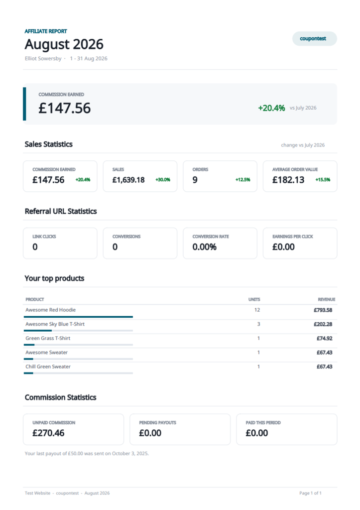 Example of the monthly affiliate report PDF in Coupon Affiliates, showing commission earned with the change against the previous month, sales, orders, average order value, referral URL statistics, the affiliate's top products and commission statistics