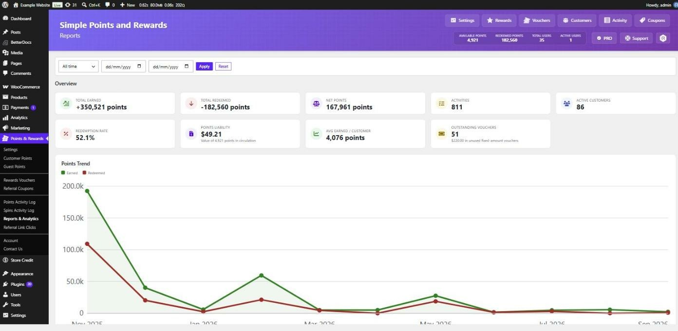 The Reports and Analytics page showing a date range selector, overview stat boxes for total earned, total redeemed, net points, activities, active customers, redemption rate, points liability, average earned per customer and outstanding vouchers, above a Points Trend line chart comparing earned against redeemed.