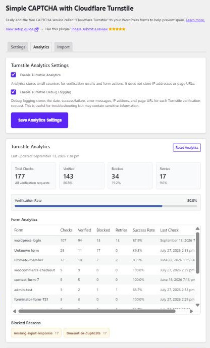 The Analytics tab, showing the analytics and debug logging checkboxes, an overview of total checks, verified, blocked and retries with a verification rate bar, a Form Analytics table listing forms with their success rates, and Blocked Reasons chips.