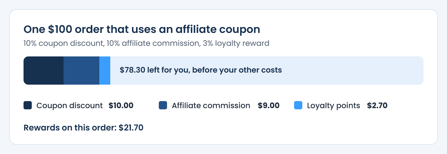 Bar chart of a $100 order that uses an affiliate coupon: $10.00 coupon discount, $9.00 affiliate commission and $2.70 of loyalty points, $21.70 of rewards in total, leaving $78.30 before other costs