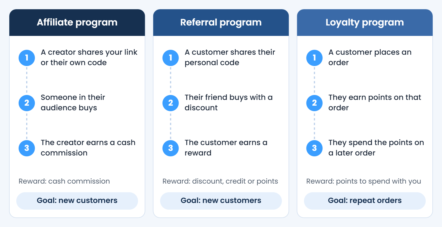 Diagram of how each program works. Affiliate program: a creator shares your link or code, someone in their audience buys, and the creator earns a cash commission. Referral program: a customer shares their code, a friend buys with a discount, and the customer earns a reward. Loyalty program: a customer orders, earns points and spends them on a later order.