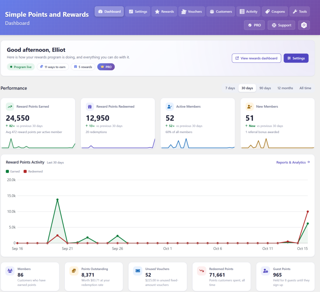 The new Points & Rewards Dashboard page, showing points earned and redeemed, members and a chart of points activity