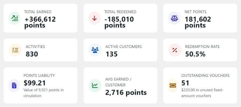 Simple Points and Rewards Reports and Analytics overview cards, including Redemption Rate, Points Liability shown as the money value of points in circulation, and Outstanding Vouchers